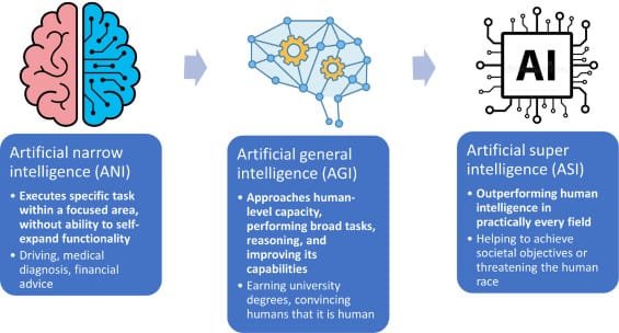 Super AI or artificial superintelligence (ASI)