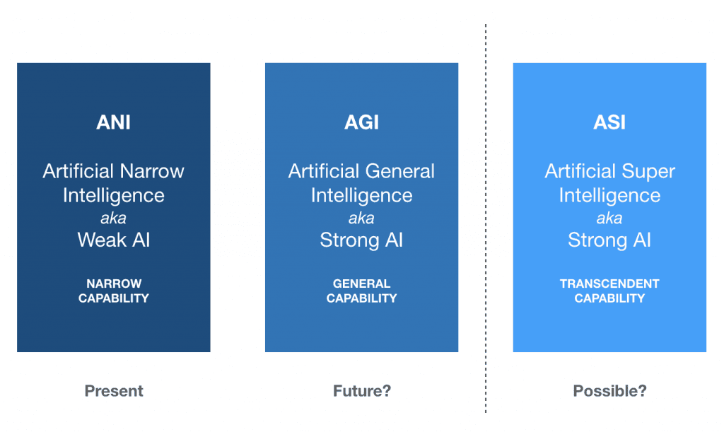 Narrow AI or artificial narrow intelligence (ANI)